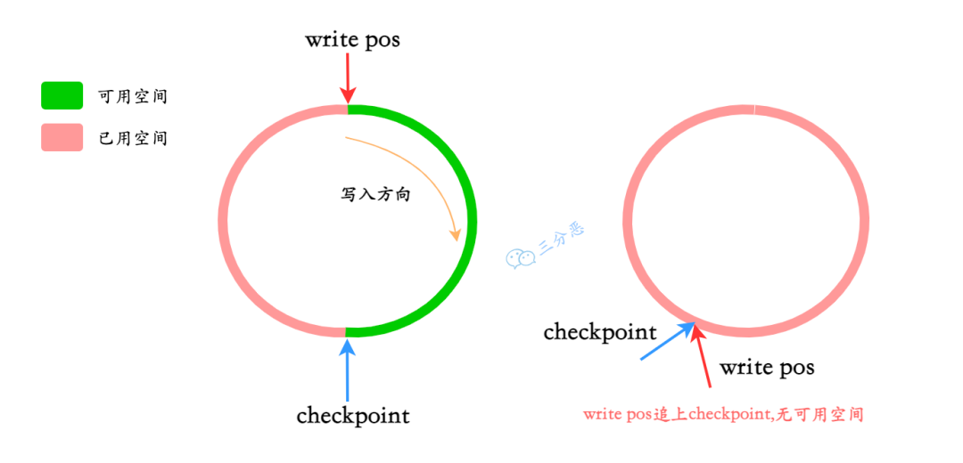 三分恶面渣逆袭：write pos 和 checkpoint