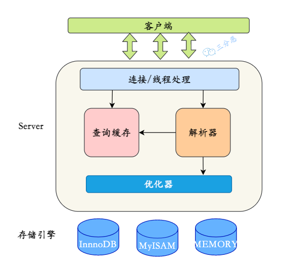 三分恶面渣逆袭：Redis 的基础架构