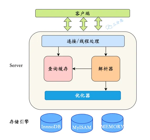 三分恶面渣逆袭：Redis 的基础架构