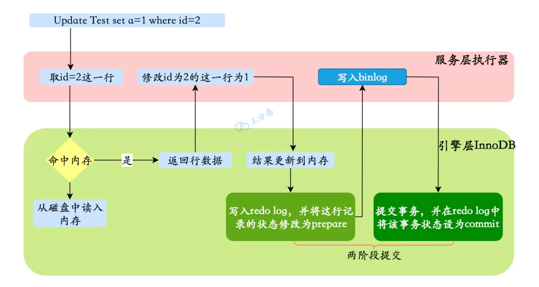 三分恶面渣逆袭：update 执行