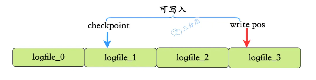 三分恶面渣逆袭：checkpoint 和 write pos
