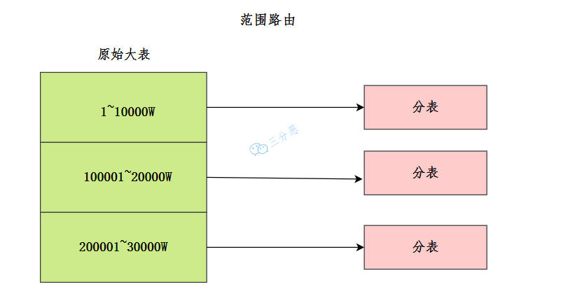 三分恶面渣逆袭：范围分片