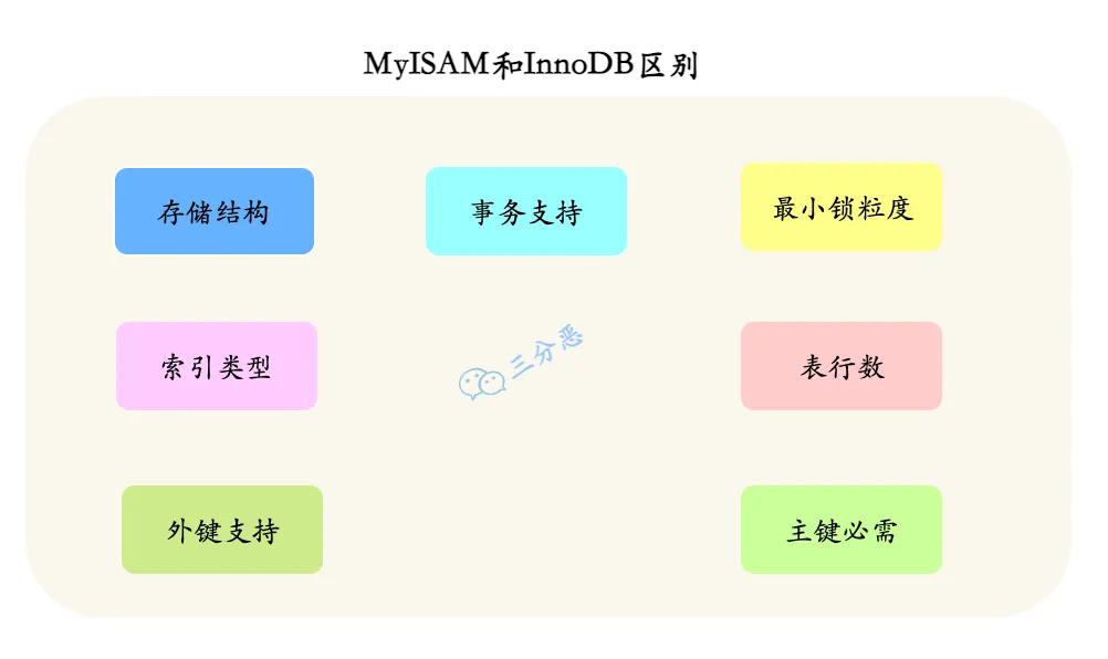 三分恶面渣逆袭：InnoDB 和 MyISAM 主要有什么区别