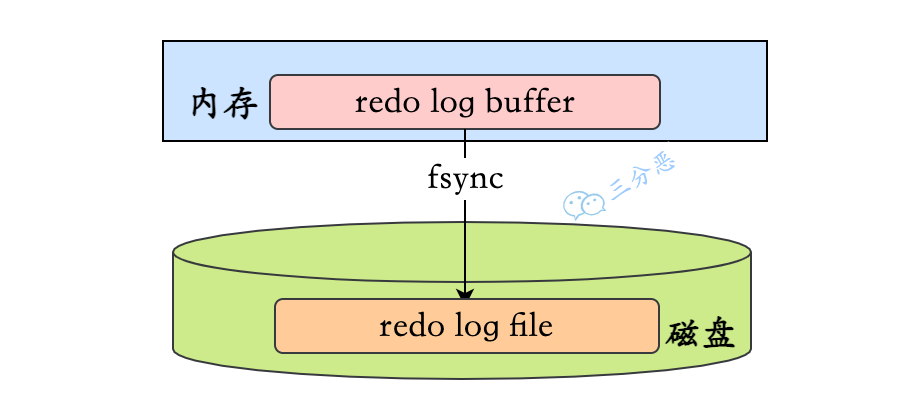 三分恶面渣逆袭：redo log 缓冲