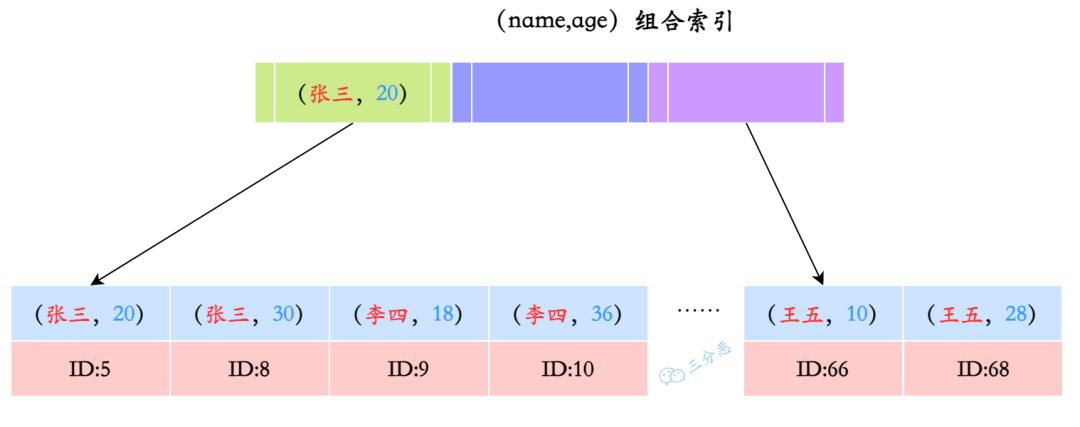 三分恶面渣逆袭：联合索引