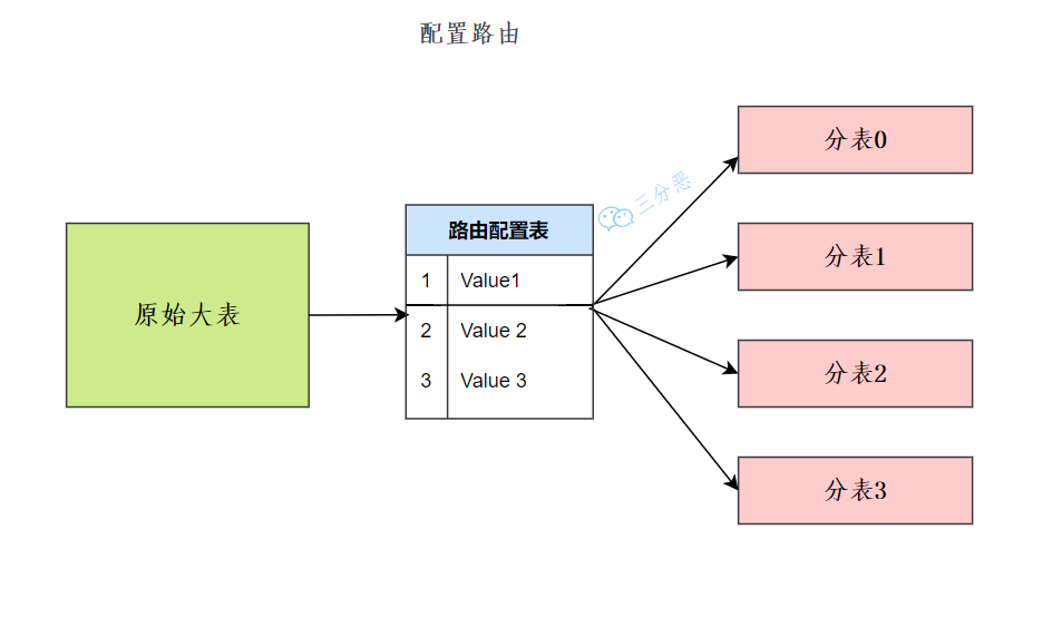 三分恶面渣逆袭：配置路由