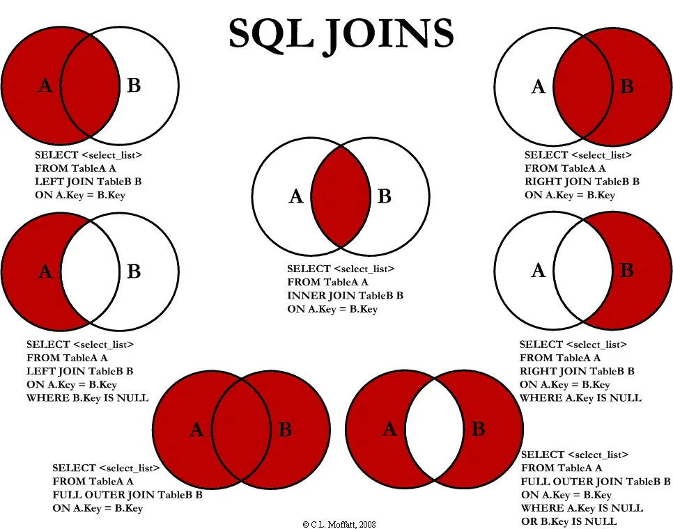 MySQL 内连接、左连接、右连接-来源菜鸟教程