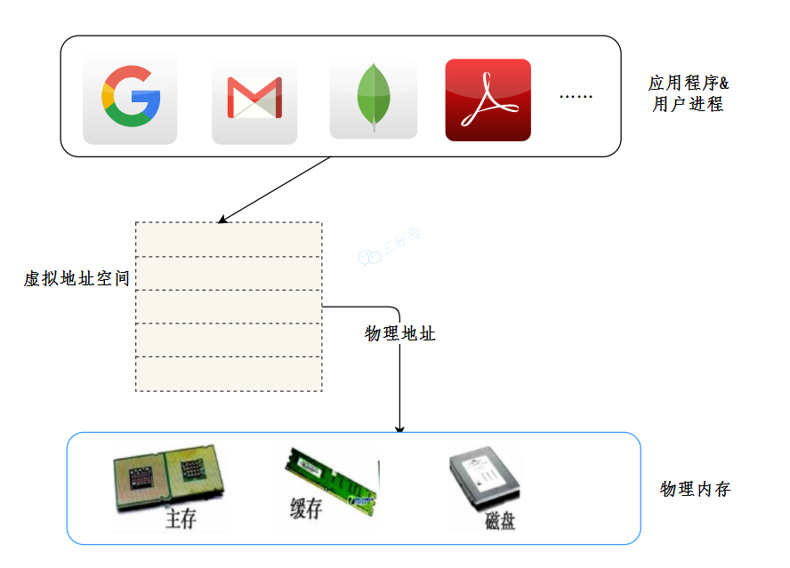 三分恶面渣逆袭：虚拟内存