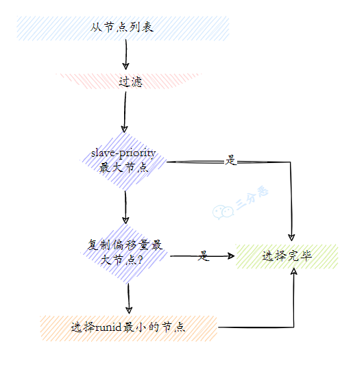 三分恶面渣逆袭：新主节点的挑选过程