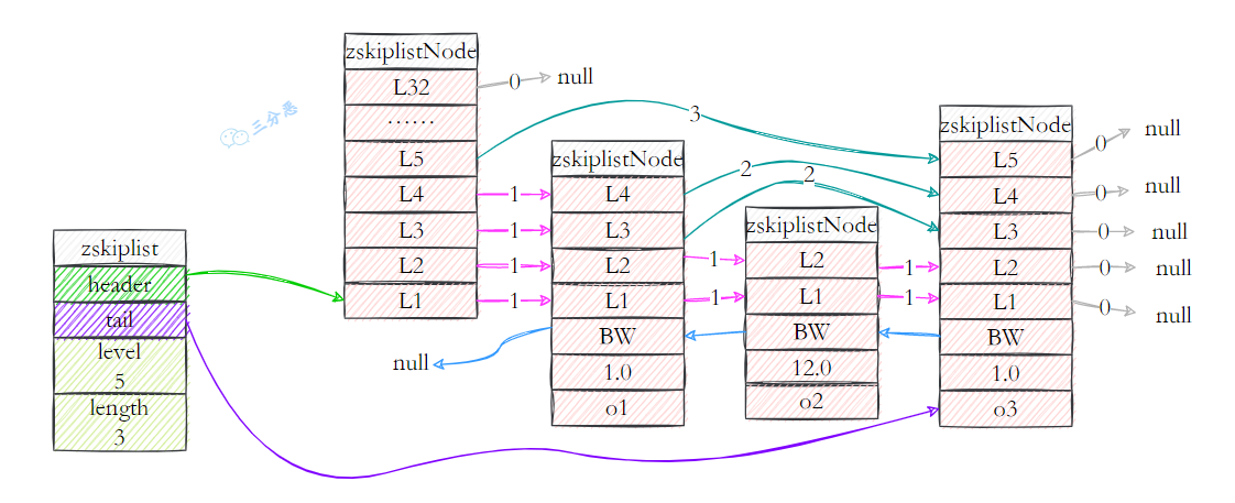 三分恶面渣逆袭：跳表