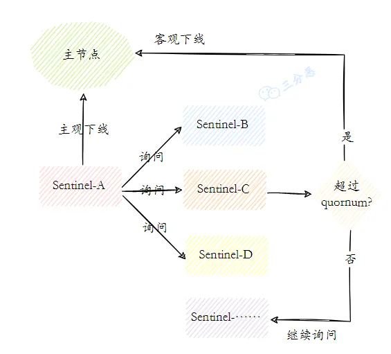 三分恶面渣逆袭：主观下线和客观下线