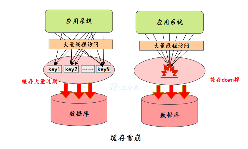 三分恶面渣逆袭：缓存雪崩