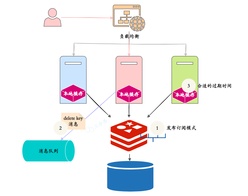 三分恶面渣逆袭：本地缓存/分布式缓存保持一致
