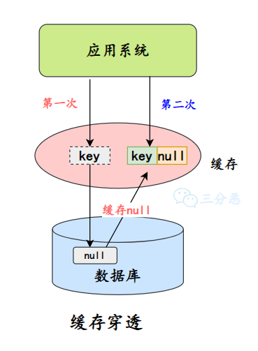 三分恶面渣逆袭：缓存空值/默认值
