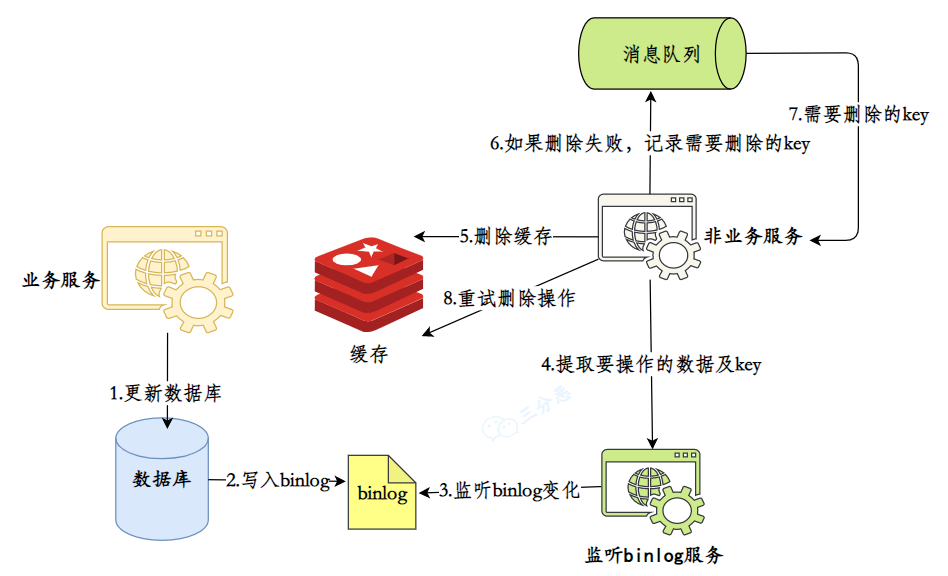三分恶面渣逆袭：数据库订阅+消息队列保证key被删除