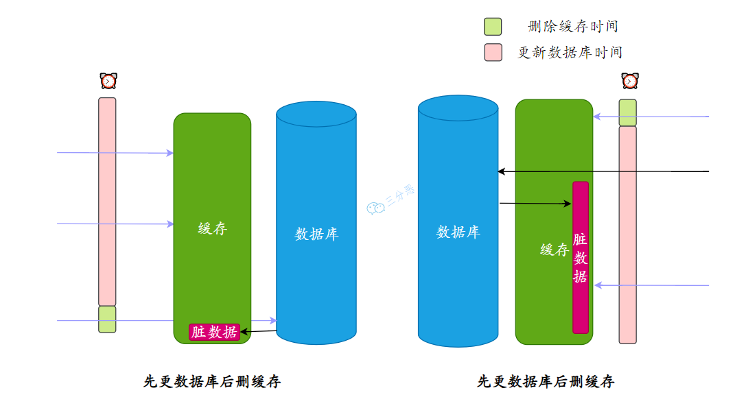 三分恶面渣逆袭：先更数据库还是先删缓存