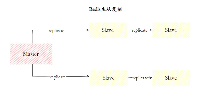 三分恶面渣逆袭：Redis主从复制简图