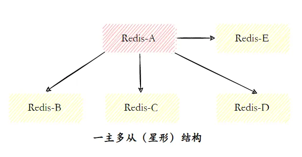 三分恶面渣逆袭：一主多从结构