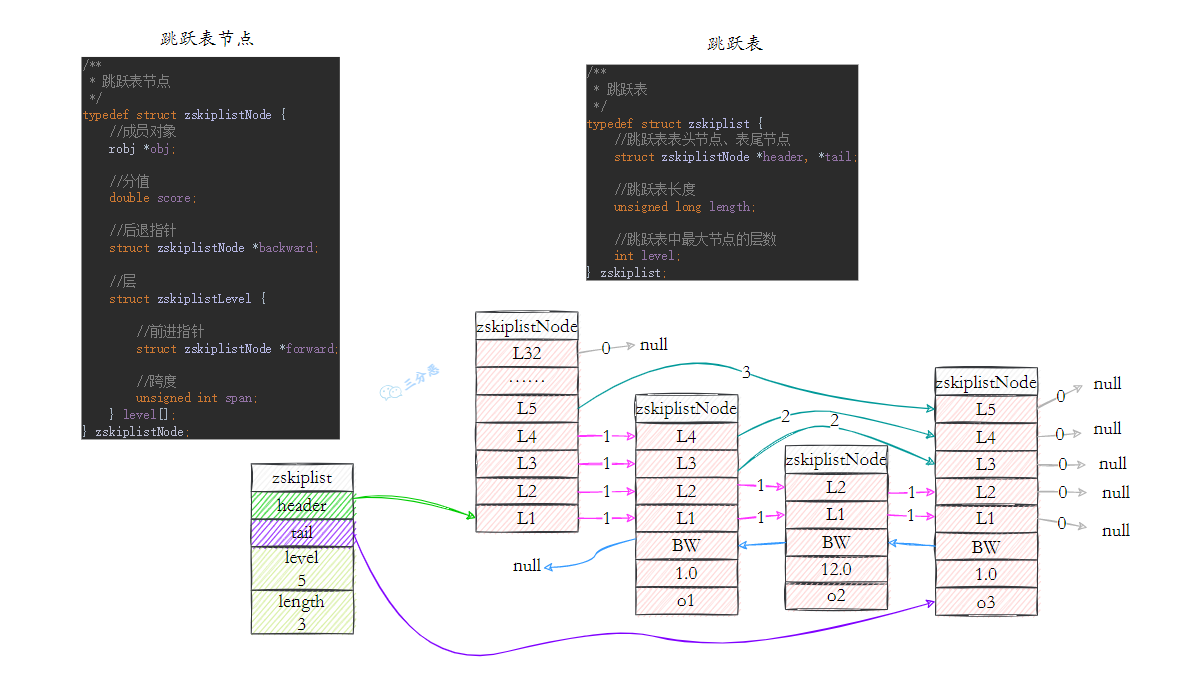 三分恶面渣逆袭：跳表