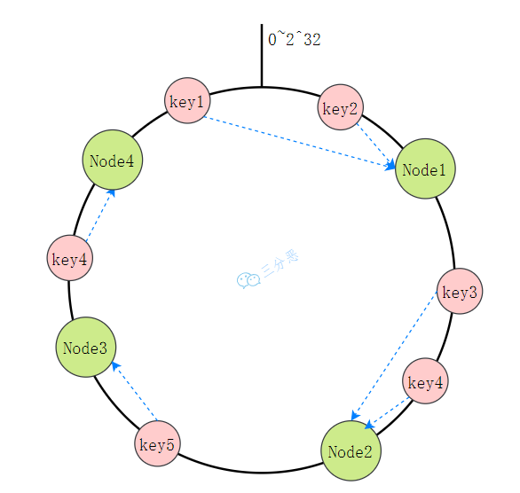 三分恶面渣逆袭：一致性哈希分区