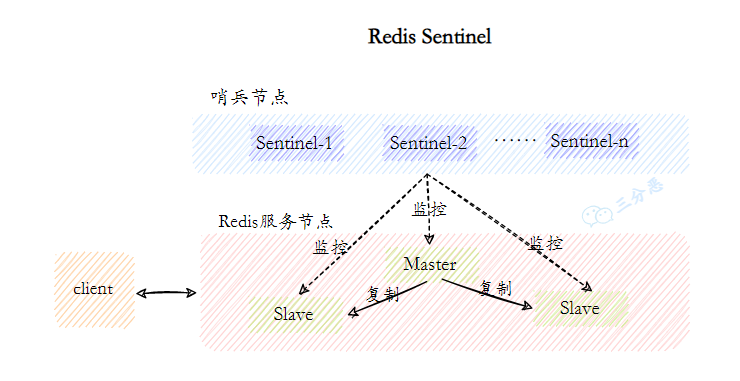三分恶面渣逆袭：Redis Sentinel
