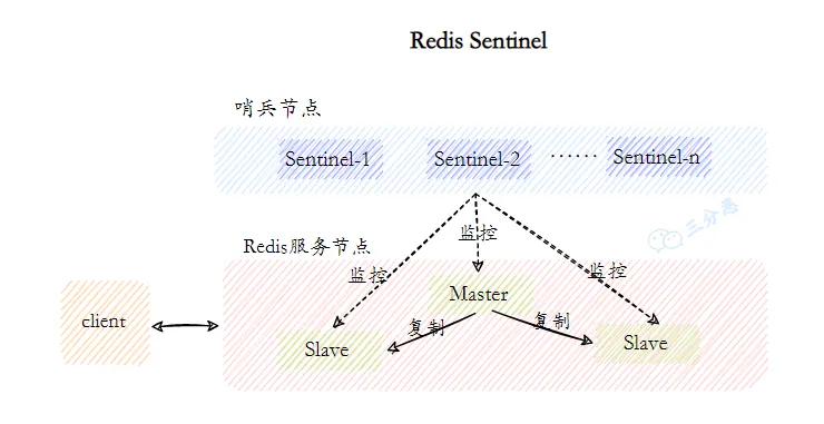 三分恶面渣逆袭：Redis Sentinel