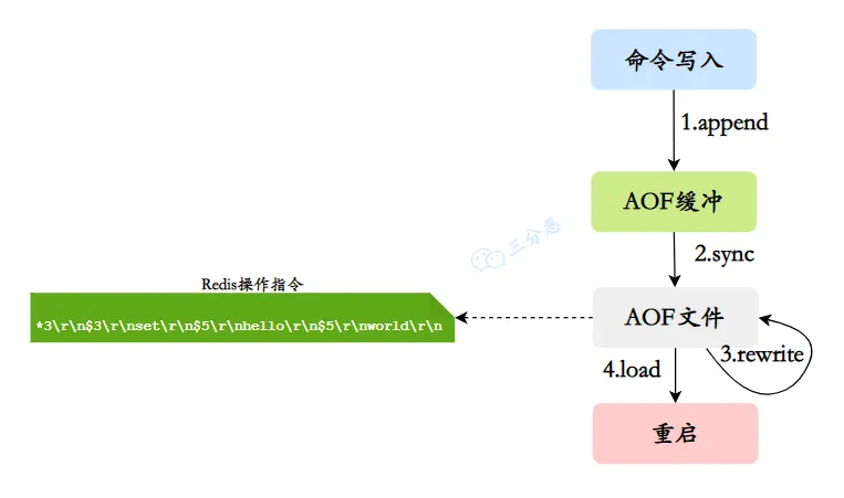 三分恶面渣逆袭：AOF工作流程