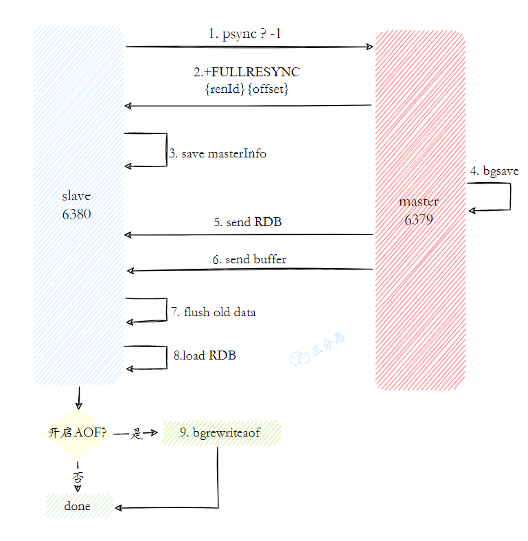 三分恶面渣逆袭：全量同步