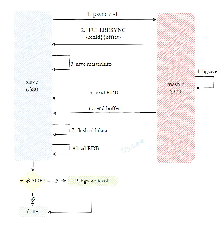 三分恶面渣逆袭：全量同步