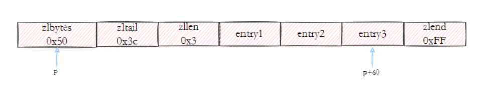 三分恶面渣逆袭：压缩列表示例