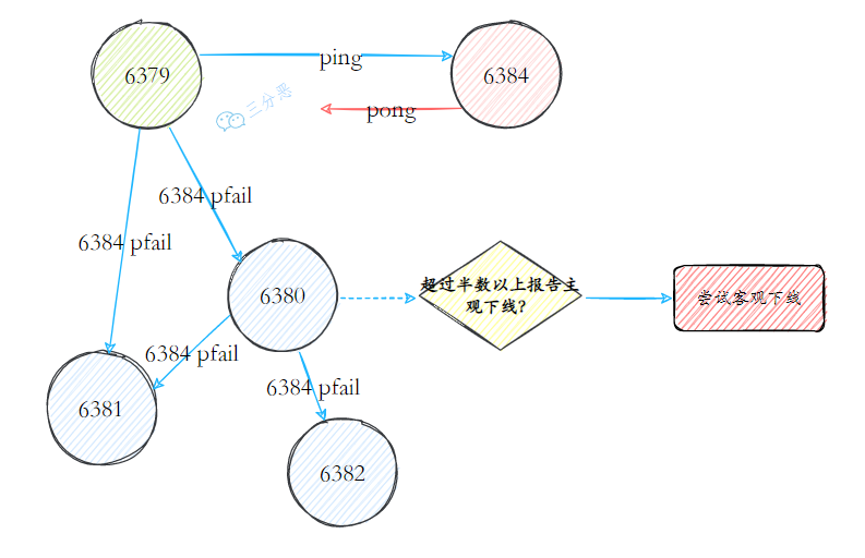 三分恶面渣逆袭：主观下线和客观下线