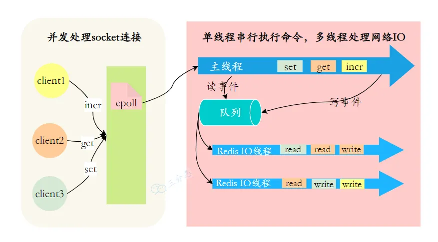 三分恶面渣逆袭：Redis6.0多线程