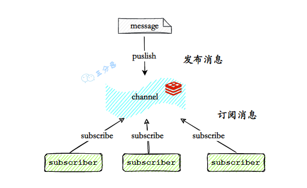 三分恶面渣逆袭：pub/sub