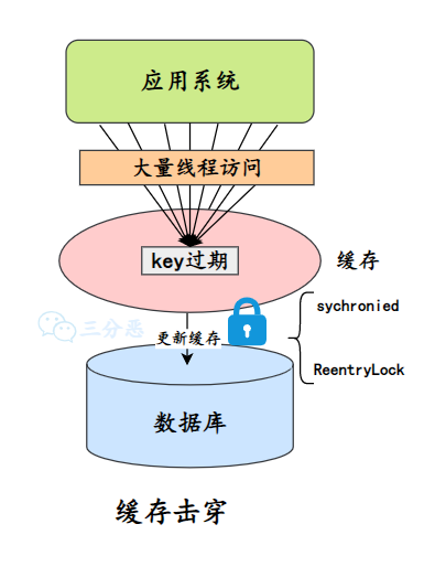 三分恶面渣逆袭：加锁更新