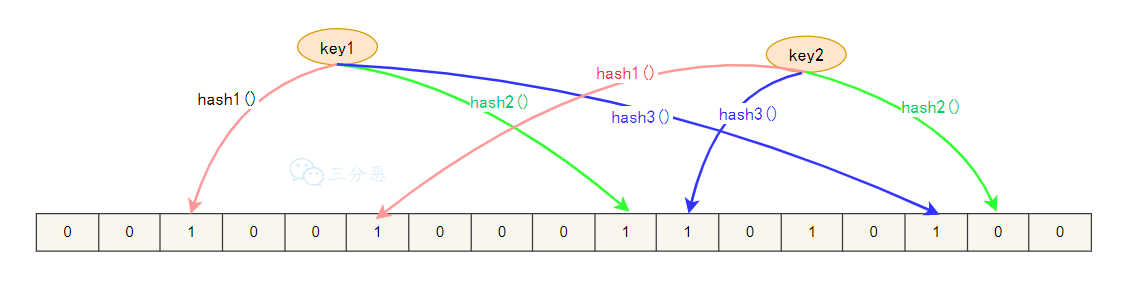 三分恶面渣逆袭：布隆过滤器