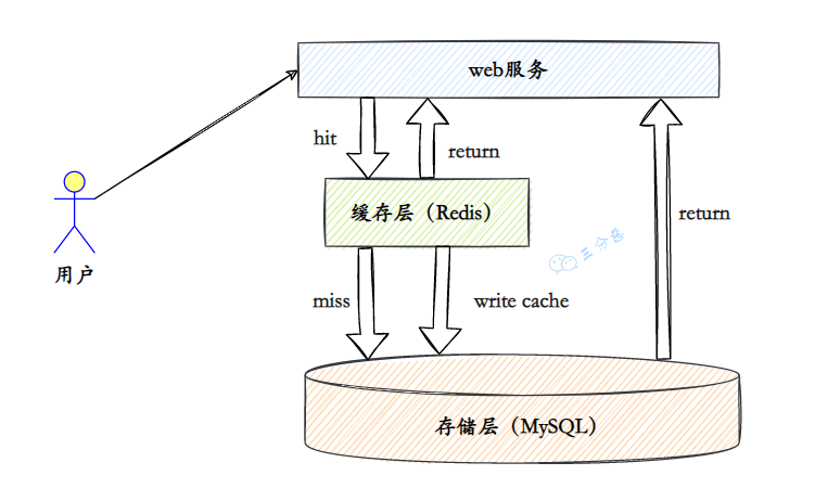 三分恶面渣逆袭：Redis缓存