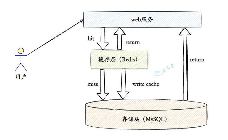 三分恶面渣逆袭：Redis缓存