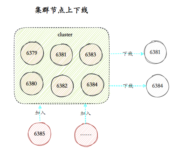 三分恶面渣逆袭：集群的伸缩