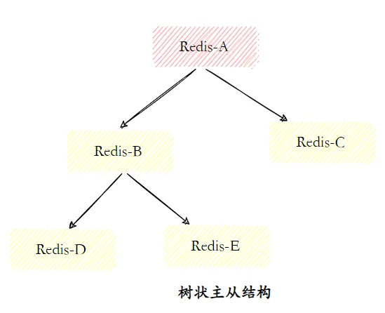 三分恶面渣逆袭：树状主从结构