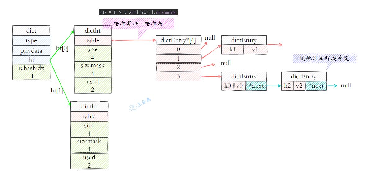 三分恶面渣逆袭：Redis字典