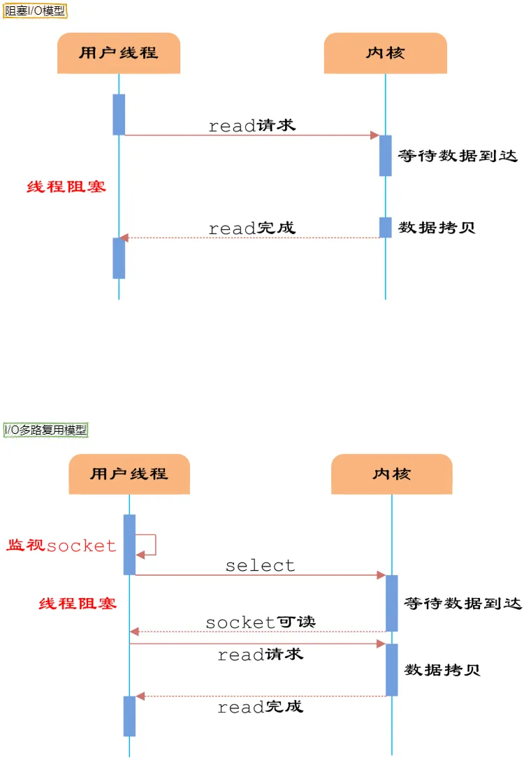 阻塞 IO和 IO多路复用差别