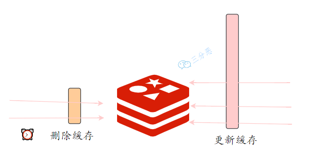 三分恶面渣逆袭：删除缓存和更新缓存