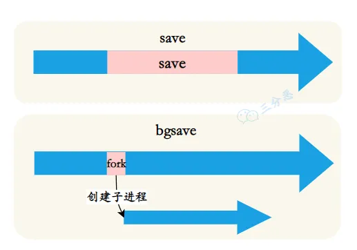 三分恶面渣逆袭：save和bgsave