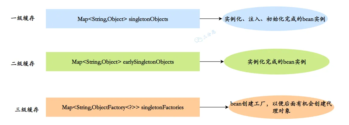 三分恶面渣逆袭：三级缓存