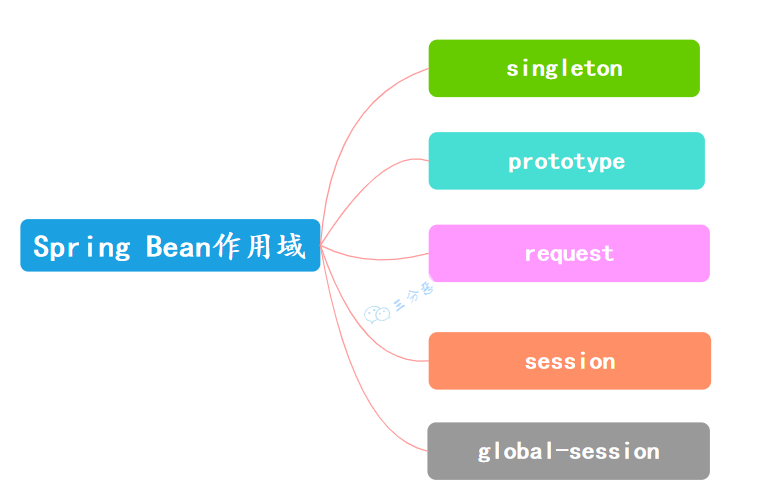 三分恶面渣逆袭：Spring Bean支持作用域