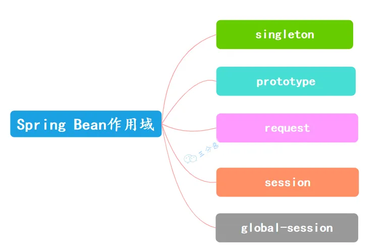 三分恶面渣逆袭：Spring Bean支持作用域