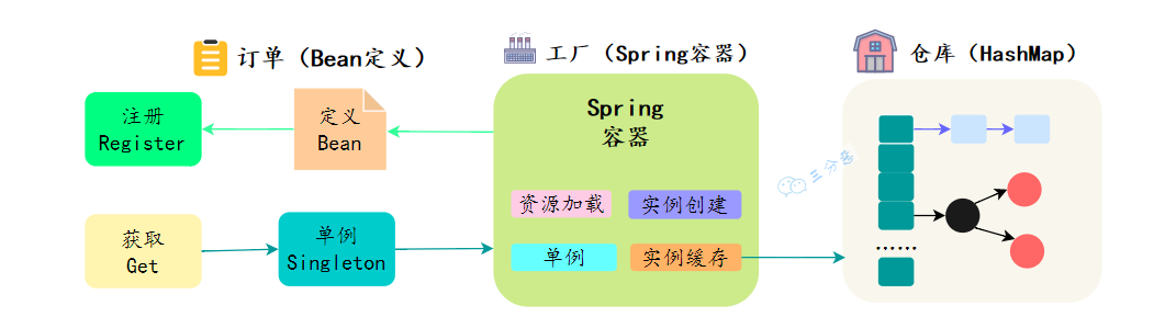 面渣逆袭：mini版本Spring IoC