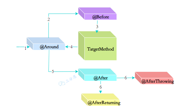 三分恶面渣逆袭：Spring AOP 通知方式