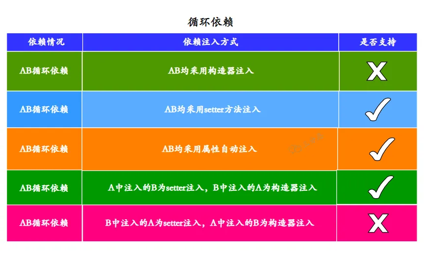 三分恶面渣逆袭：循环依赖的几种情形