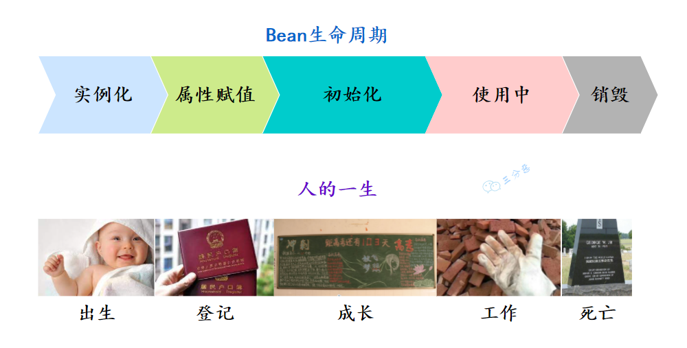 三分恶面渣逆袭：Bean生命周期五个阶段